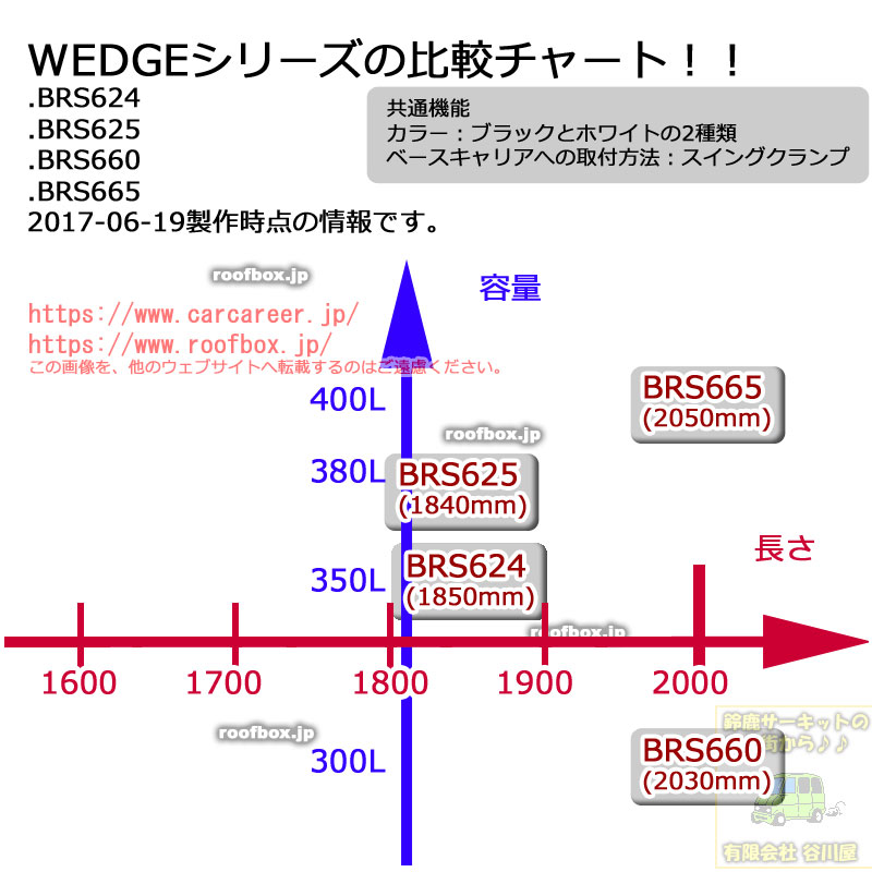 inno wedgeルーフボックス　チャート