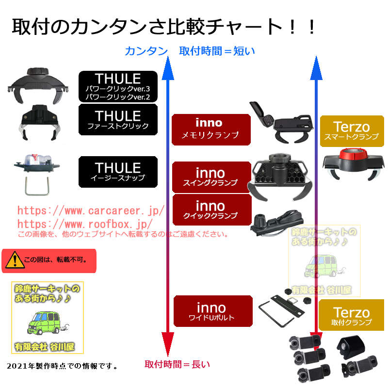 取付カンタンさのチャート